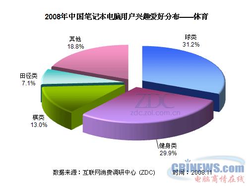 08-09年中国笔记本电脑市场用户调查研究