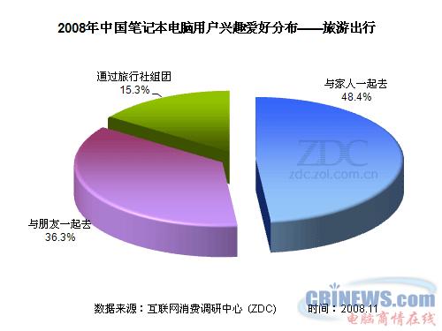 08-09年中国笔记本电脑市场用户调查研究