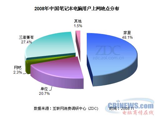 08-09年中国笔记本电脑市场用户调查研究