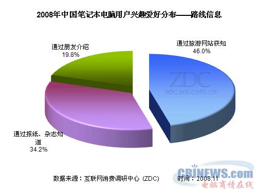 08-09年中国笔记本电脑市场用户调查研究