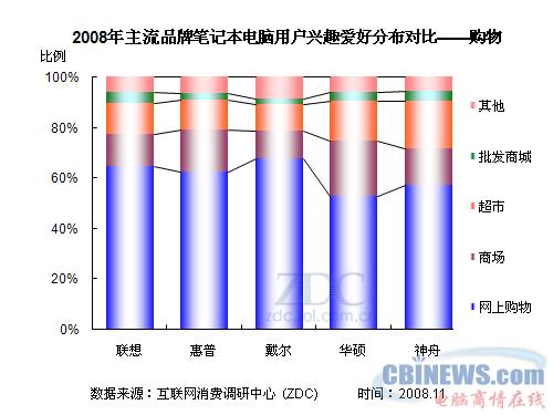 08-09年中国笔记本电脑市场用户调查研究