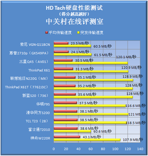 涵盖所有价位 12款12寸轻薄本火爆PK(七)