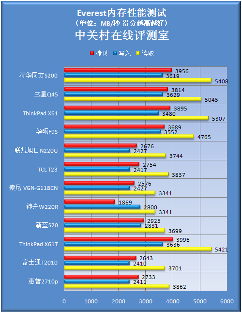 涵盖所有价位 12款12寸轻薄本火爆PK(七)