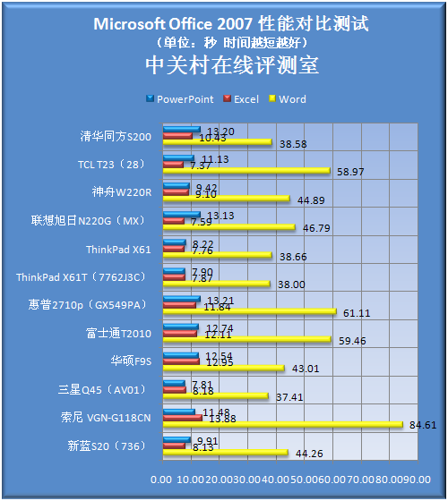 涵盖所有价位 12款12寸轻薄本火爆PK(七)