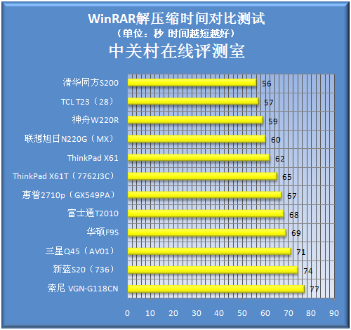 涵盖所有价位 12款12寸轻薄本火爆PK(七)