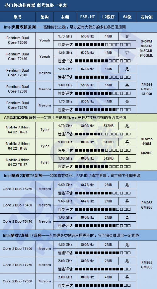 3499至4999元 八款低价双核本对比评析