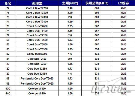 看型号识机器 编辑教您预防商家忽悠