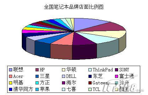 权威报告 全国笔记本品牌生存状况调查