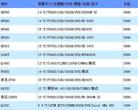 初见端倪 本周各品牌本寒促报价揭晓