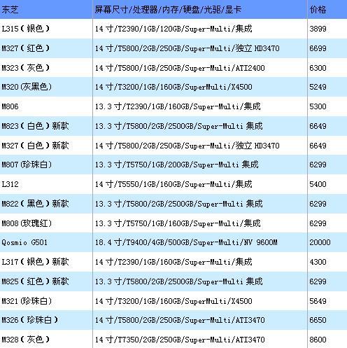 初见端倪 本周各品牌本寒促报价揭晓