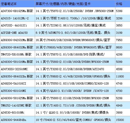 初见端倪 本周各品牌本寒促报价揭晓