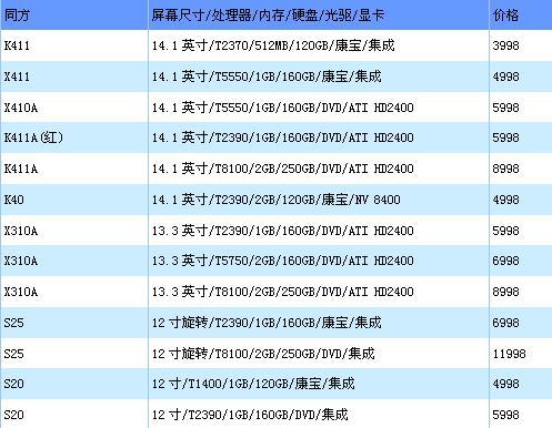 购机需谨慎 各品牌本本实售价格揭秘