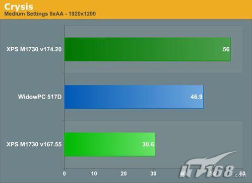 两块8800M GTX显卡 戴尔M1730笔记本实测