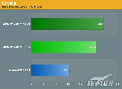 两块8800M GTX显卡 戴尔M1730笔记本实测