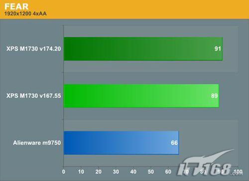 两块8800M GTX显卡 戴尔M1730笔记本实测