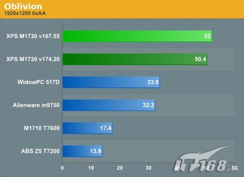 两块8800M GTX显卡 戴尔M1730笔记本实测