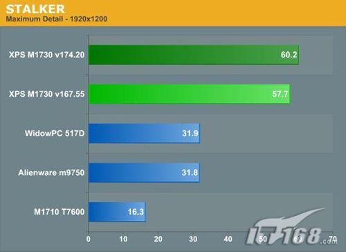 两块8800M GTX显卡 戴尔M1730笔记本实测