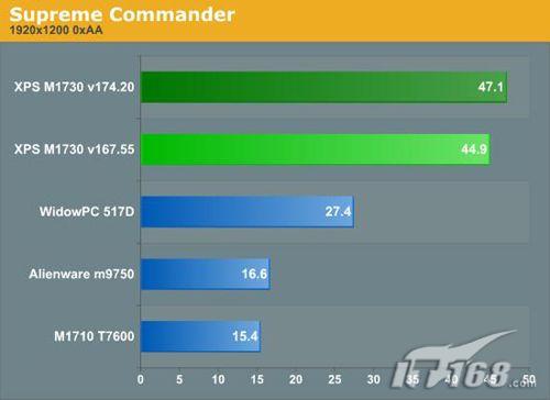 两块8800M GTX显卡 戴尔M1730笔记本实测