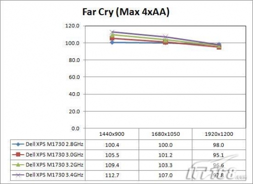 两块8800M GTX显卡 戴尔M1730笔记本实测