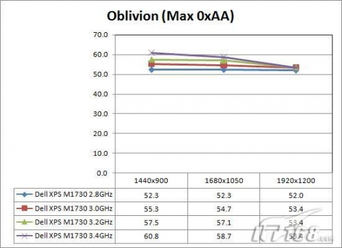 两块8800M GTX显卡 戴尔M1730笔记本实测