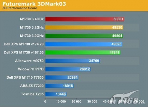 两块8800M GTX显卡 戴尔M1730笔记本实测