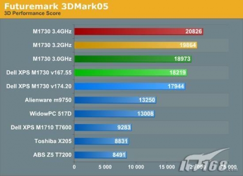 两块8800M GTX显卡 戴尔M1730笔记本实测