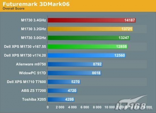 两块8800M GTX显卡 戴尔M1730笔记本实测