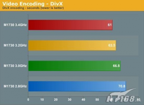 两块8800M GTX显卡 戴尔M1730笔记本实测