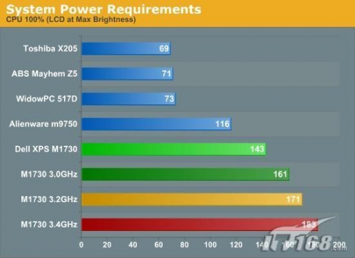 两块8800M GTX显卡 戴尔M1730笔记本实测