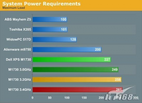 两块8800M GTX显卡 戴尔M1730笔记本实测