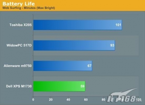 两块8800M GTX显卡 戴尔M1730笔记本实测