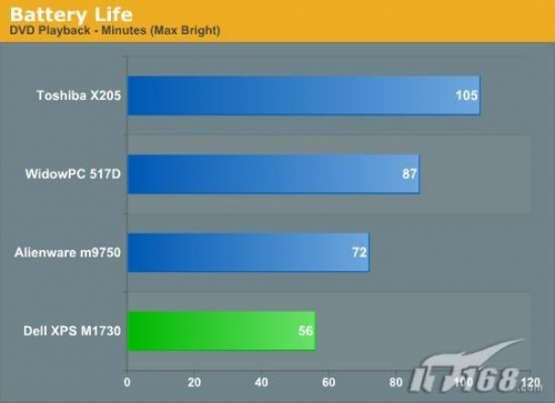 两块8800M GTX显卡 戴尔M1730笔记本实测