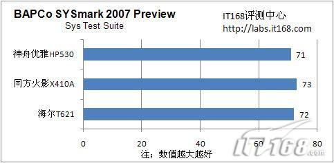 低端首选 3款T3200 CPU笔记本对比评测