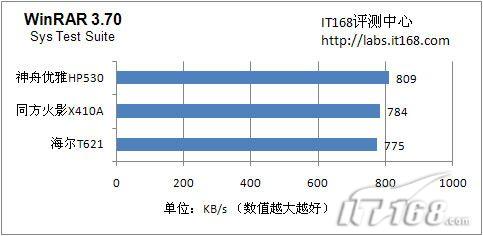 低端首选 3款T3200 CPU笔记本对比评测