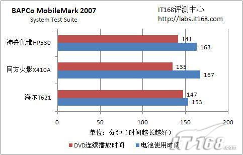 低端首选 3款T3200 CPU笔记本对比评测