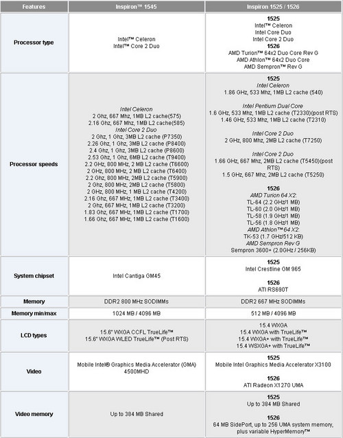 戴尔15.6英寸Inspiron 1545新本泄露