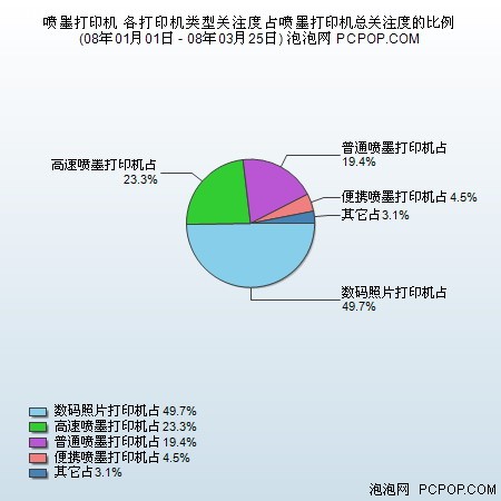 太划算了 08年春季喷打热卖机型top10