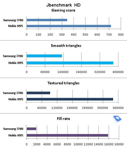 黑杰克升级版 三星WM6智能新机i780测评II