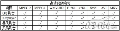 极致视觉饕餮盛宴 四大高清播放器软件横评